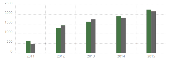 Diagramm: Bestand und Ausleihe Erwachsenenliteratur in den Jahren 2011–2015